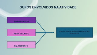 GUPOS ENVOLVIDOS NA ATIVIDADE
EMPREGADOR
RESP. TÉCNICO
ENVOLVIDOS INDIRETAMENTE NA
ATIVIDADE
EQ. RESGATE
 