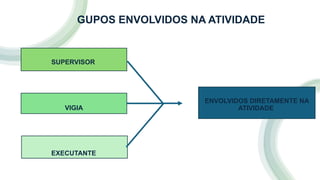 EXECUTANTE
ENVOLVIDOS DIRETAMENTE NA
ATIVIDADE
SUPERVISOR
VIGIA
GUPOS ENVOLVIDOS NA ATIVIDADE
 