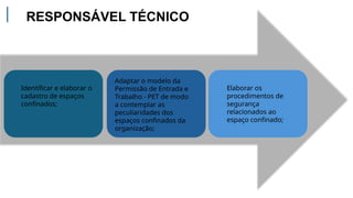 Identificar e elaborar o
cadastro de espaços
confinados;
Adaptar o modelo da
Permissão de Entrada e
Trabalho - PET de modo
a contemplar as
peculiaridades dos
espaços confinados da
organização;
Elaborar os
procedimentos de
segurança
relacionados ao
espaço confinado;
RESPONSÁVEL TÉCNICO
 