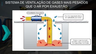 SISTEMA DE VENTILAÇÃO DE GASES MAIS PESADOS
QUE O AR POR EXAUSTÃO
 