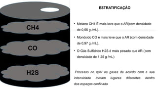 ESTRATIFICAÇÃO
• Metano CH4 É mais leve que o AR(com densidade
de 0,55 g /mL).
• Monóxido CO é mais leve que o AR (com densidade
de 0,97 g /mL).
• O Gás Sulfídrico H2S é mais pesado que AR (com
densidade de 1,25 g /mL)
Processo no qual os gases de acordo com a sua
intensidade tomam lugares diferentes dentro
dos espaços confinado
 