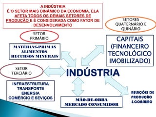 A INDÚSTRIA
É O SETOR MAIS DINÂMICO DA ECONOMIA. ELA
    AFETA TODOS OS DEMAIS SETORES DE
PRODUÇÃO E É CONSIDERADA COMO FATOR DE          SETORES
            DESENVOLVIMENTO                  QUATERNÁRIO E
                                               QUINÁRIO
           SETOR
          PRIMÁRIO                            CAPITAIS
   MATÉRIAS-PRIMAS                          (FINANCEIRO
     ALIMENTOS
  RECURSOS MINERAIS                        TECNOLÓGICO
                                           IMOBILIZADO)
    SETOR
  TERCIÁRIO              INDÚSTRIA
  INFRAESTRUTURA
    TRANSPORTE
      ENERGIA                                      RELAÇÕES DE
 COMÉRCIO E SEVIÇOS                                PRODUÇÃO
                            MÃO-DE-OBRA
                                                   &CONSUMO
                         MERCADO CONSUMIDOR
 