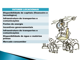 FATORES LOCACIONAIS
Disponibilidade de capitais (financeiro e
tecnológico)
Infraestrutura de transportes e
comunicações
Fontes de energia
Incentivos governamentais
Infraestrutura de transportes e
comunicações
Disponibilidade de água e matérias
primas
Mercado consumidor
 