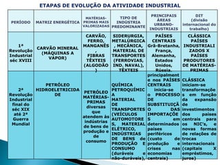 ETAPAS DE EVOLUÇÃO DA ATIVIDADE INDUSTRIAL
                                                           PRINCIPAIS           DIT
                                MATÉRIAS-     TIPO DE
                                                             ÁREAS            (divisão
PERÍODO      MATRIZ ENERGÉTICA PRIMAS MAIS   INDÚSTRIA
                               VALORIZADAS PREDOMINANTE     URBANO-      internacional do
                                                          INDUSTRIAIS        trabalho)
                                CARVÃO,    SIDERURGIA,       PAÍSES         CLÁSSICA
                                 FERRO,   METALÚRGICA      CENTRAIS           PAÍSES
    1ª                         MANGANÊS     , MECÂNICA, Grã-Bretanha, INDUSTRIALI
             CARVÃO MINERAL
Revolução                           ,      MATERIAL DE       França,         ZADOS X
               (MÁQUINAS A
Industrial                       FIBRAS   TRANSPORTES      Alemanha,          PAÍSES
                 VAPOR)
séc XVIII                       TÊXTEIS    (FERROVIAS,       Estados      PRODUTORES
                               (ALGODÃO    IND. NAVAL),      Unidos,     DE MATÉRIAS-
                                    )         TÊXTEIS        Rússia.         PRIMAS
                                                         principalment
                                                         e nos PAÍSES CLÁSSICA
              PETRÓLEO                    QUÍMICA        CENTRAIS        iniciam-se
    2ª     HIDROELETRICIDA                PETROQUÍMIC       inicia-se    transformaçõe
                           PETRÓLEO
Revolução        DE                       A              o PROCESSO s em função
                           MATÉRIAS-
Industrial                                MATERIAL       DE              da    expansão
                             PRIMAS
 final do                                 DE             SUBSTITUIÇÃ de
                             diversas
 séc XIX                                  TRANSPORTES O             DAS investimentos
                               que
  até 2ª                                  (VEÍCULOS      IMPORTAÇÕE dos           países
                           atendem às
 Guerra                                   AUTOMOTORE S               em centrais para
                            indústrias
 Mundial                                  S, MATERIAL determinados os          NIC’s,  e
                           de bens de
                                          ELÉTRICO,      países          novas formas
                           produção e
                                          INDÚSTRIAS     periféricos     de relações de
                                de
                                          DE BENS de (custo           de trocas
                             consumo
                                          PRODUÇÃO E produção          e internacionais
                                          CONSUMO        crises      nas (capitais     X
                                          (duráveis    e economias       empréstimos,
                                          não-duráveis), centrais)       juros)
 