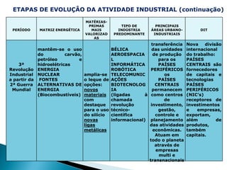ETAPAS DE EVOLUÇÂO DA ATIVIDADE INDUSTRIAL (continuação)

                                  MATÉRIAS-
                                   PRIMAS        TIPO DE       PRINCIPAIS
 PERÍODO    MATRIZ ENERGÉTICA       MAIS        INDÚSTRIA    ÁREAS URBANO-          DIT
                                  VALORIZAD   PREDOMINANTE    INDUSTRIAIS
                                     AS
                                                              transferência   Nova    divisão
            mantêm-se o uso                  BÉLICA           das unidades    internacional
            do          carvão,              AEROESPACIA       de produção    do trabalho:
            petróleo          e              L                   para os      PAÍSES
    3ª      hidroelétricas                   INFORMÁTICA         PAÍSES       CENTRAIS são
Revolução ENERGIA                            ROBÓTICA         PERIFÉRICOS     fornecedores
Industrial NUCLEAR                amplia-se TELECOMUNIC             os        de capitais e
a partir da FONTES                o leque de AÇÕES               PAÍSES       tecnologias
2ª Guerra ALTERNATIVAS DE         opções:    BIOTECNOLOG        CENTRAIS      PAÍSES
 Mundial    ENERGIA               novos      IA                permanecem     PERIFÉRICOS
            (Biocombustíveis)     materiais (ligadas       à como centros     (NIC’s)
                                  com        chamada                de        receptores de
                                  destaque revolução          investimento,   investimentos
                                  para o uso técnico-            gestão,      e    empresas,
                                  do silício científica         controle e    exportam,
                                  novas      informacional) planejamento      além         de
                                  ligas                      das atividades   produtos,
                                  metálicas                    econômicas.    também
                                                                Atuam em      capitais.
                                                             todo o planeta
                                                                através de
                                                                empresas
                                                                  multi e
                                                             transnacionais
 