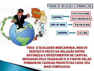 COMO SE REALIZA A PRODUÇÃO


                               FINANCEIRO
                 CAPITAIS
                               TECNOLÓGICO

                MÃO DE OBRA     TRABALHO


                     CONSUMO      LUCRO




  TODA E QUALQUER MERCADORIA, BEM OU
    SERVIÇO É FRUTO DA RELAÇÃO ENTRE
  NATUREZA E INVESTIMENTOS DE CAPITAL
MEDIADAS PELO TRABALHO E A PARTIR DELAS
 FORMAM-SE CADEIAS PRODUTIVAS CADA VEZ
             MAIS COMPLEXAS
 