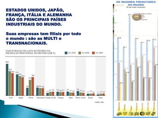 ESTADOS UNIDOS, JAPÃO,
FRANÇA, ITÁLIA E ALEMANHA
SÃO OS PRINCIPAIS PAÍSES
INDUSTRIAIS DO MUNDO.

Suas empresas tem filiais por todo
o mundo : são as MULTI e
TRANSNACIONAIS.
 