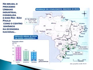 No brasil o
processo
Urbano
industrial
consolida
o eixo Rio - São
Paulo
 como o centro
 dinâmico
da economia
nacional .
 