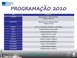 PROGRAMAÇÃO 2010
  MÊS                                 TEMÁTICA

JANEIRO                    BRINQUEDOS E BRINCADEIRAS
                                Tempos modernos

FEVEREIRO                  BRINQUEDOS E BRINCADEIRAS
                                 Tempos da vovó

 MARÇO              Autores e Ilustradores Brasileiros e Brasilienses

  ABRIL                    Criações literárias sobre Brasília

  MAIO                       Criações literárias Africanas

 JUNHO                         Criações literárias: Cordel

 JULHO                          A literatura e o Teatro

 AGOSTO                      Criações Literárias Indígenas

SETEMBRO                      Criações literárias lusófonas

OUTUBRO                       Autores Mirins Brasileiros

NOVEMBRO                       Criações literárias árabes

DEZEMBRO                      Criações literárias natalinas



            infantil@bnb.df.gov.br
 