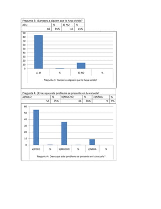 Pregunta 3: ¿Conoces a alguien que lo haya vivido?
a) SI                    %       b) NO       %
                   85      85%          15     15%
90
80
70
60
50
40
30
20
10
 0
            a) SI                %                 b) NO                %

                    Pregunta 3: Conoces a alguien que lo haya vivido?




Pregunta 4: ¿Crees que este problema se presente en tu escuela?
a)POCO                  %       b)MUCHO           %       c)NADA               %
                    55    55%                36     36%                      9 9%
 60

 50

 40

 30

 20

 10

     0
         a)POCO         %        b)MUCHO          %         c)NADA          %

            Pregunta 4: Crees que este problema se presente en tu escuela?
 