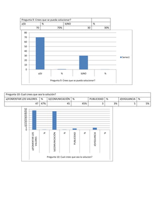 Pregunta 9: Crees que se pueda solucionar?
             a)SI             %                   b)NO                                                         %
                          70               70%                                                            30                      30%
                80
                70
                60
                50
                40
                30
                                                                                                                                              Series1
                20
                10
                 0
                                       a)SI                              %                         b)NO                           %

                                                     Pregunta 9: Crees que se pueda solucionar?




Pregunta 10: Cual crees que sea la solución?
a)FOMENTAR LOS VALORES                   %         b)COMUNICACIÓN %                                        PUBLICIDAD %                      d)VIGILANCIA %
                               47 47%                                            45                45%                        3         3%              5     5%
                50
                45
                40
                35
                30
                25
                20
                15
                10
                 5
                 0
                                                                                                     %
                                              %




                                                                             %




                                                                                                                                  %
                                                                                                               d)VIGILANCIA
                                                                                      PUBLICIDAD
                      a)FOMENTAR LOS




                                                        b)COMUNICACIÓN
                          VALORES




                                                  Pregunta 10: Cual crees que sea la solucion?
 