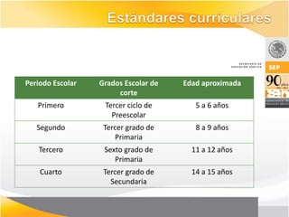 Periodo Escolar   Grados Escolar de   Edad aproximada
                       corte
   Primero         Tercer ciclo de       5 a 6 años
                     Preescolar
   Segundo         Tercer grado de       8 a 9 años
                      Primaria
   Tercero         Sexto grado de       11 a 12 años
                      Primaria
    Cuarto         Tercer grado de      14 a 15 años
                     Secundaria
 