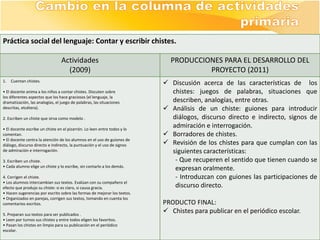 Práctica social del lenguaje: Contar y escribir chistes.

                                 Actividades                                PRODUCCIONES PARA EL DESARROLLO DEL
                                   (2009)                                            PROYECTO (2011)
1.   Cuentan chistes.
                                                                           Discusión acerca de las características de los
• El docente anima a los niños a contar chistes. Discuten sobre             chistes: juegos de palabras, situaciones que
los diferentes aspectos que los hace graciosos (el lenguaje, la
dramatización, las analogías, el juego de palabras, las situaciones         describen, analogías, entre otras.
descritas, etcétera).                                                      Análisis de un chiste: guiones para introducir
2. Escriben un chiste que sirva como modelo .                               diálogos, discurso directo e indirecto, signos de
• El docente escribe un chiste en el pizarrón. Lo leen entre todos y lo
                                                                            admiración e interrogación.
comentan.                                                                  Borradores de chistes.
• El docente centra la atención de los alumnos en el uso de guiones de
diálogo, discurso directo e indirecto, la puntuación y el uso de signos    Revisión de los chistes para que cumplan con las
de admiración e interrogación.                                              siguientes características:
3. Escriben un chiste.                                                       - Que recuperen el sentido que tienen cuando se
• Cada alumno elige un chiste y lo escribe, sin contarlo a los demás.
                                                                             expresan oralmente.
4. Corrigen el chiste.                                                       - Introduzcan con guiones las participaciones de
• Los alumnos intercambian sus textos. Evalúan con su compañero el
efecto que produjo su chiste: si es claro, si causa gracia.                  discurso directo.
• Hacen sugerencias por escrito sobre las formas de mejorar los textos.
• Organizados en parejas, corrigen sus textos, tomando en cuenta los
comentarios escritos.                                                     PRODUCTO FINAL:
5. Preparan sus textos para ser publicados .
                                                                           Chistes para publicar en el periódico escolar.
• Leen por turnos sus chistes y entre todos eligen los favoritos.
• Pasan los chistes en limpio para su publicación en el periódico
escolar.
 