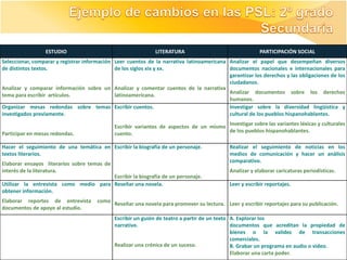 ESTUDIO                                      LITERATURA                                 PARTICIPACIÓN SOCIAL
Seleccionar, comparar y registrar información Leer cuentos de la narrativa latinoamericana Analizar el papel que desempeñan diversos
de distintos textos.                          de los siglos xix y xx.                      documentos nacionales e internacionales para
                                                                                           garantizar los derechos y las obligaciones de los
                                                                                           ciudadanos.
Analizar y comparar información sobre un Analizar y comentar cuentos de la narrativa
                                                                                           Analizar documentos sobre los derechos
tema para escribir artículos.                 latinoamericana.
                                                                                           humanos.
Organizar mesas redondas sobre temas Escribir cuentos.                                     Investigar sobre la diversidad lingüística y
investigados previamente.                                                                  cultural de los pueblos hispanohablantes.

                                             Escribir variantes de aspectos de un mismo Investigar sobre las variantes léxicas y culturales
                                                                                        de los pueblos hispanohablantes.
Participar en mesas redondas.                cuento.

Hacer el seguimiento de una temática en Escribir la biografía de un personaje.              Realizar el seguimiento de noticias en los
textos literarios.                                                                          medios de comunicación y hacer un análisis
                                                                                            comparativo.
Elaborar ensayos literarios sobre temas de
interés de la literatura.                                                                   Analizar y elaborar caricaturas periodísticas.
                                       Escribir la biografía de un personaje.
Utilizar la entrevista como medio para Reseñar una novela.                                  Leer y escribir reportajes.
obtener información.
Elaborar reportes de entrevista       como
                                             Reseñar una novela para promover su lectura. Leer y escribir reportajes para su publicación.
documentos de apoyo al estudio.
                                             Escribir un guión de teatro a partir de un texto A. Explorar los
                                             narrativo.                                       documentos que acreditan la propiedad de
                                                                                              bienes o la validez de transacciones
                                                                                              comerciales.
                                             Realizar una crónica de un suceso.               B. Grabar un programa en audio o video.
                                                                                              Elaborar una carta poder.
 