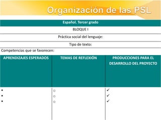 Español. Tercer grado
                                          BLOQUE I
                                 Práctica social del lenguaje:
                                        Tipo de texto:
Competencias que se favorecen:
    APRENDIZAJES ESPERADOS        TEMAS DE REFLEXIÓN              PRODUCCIONES PARA EL
                                                                 DESARROLLO DEL PROYECTO




                            o                                   
                            o                                   
                            o                                   
 