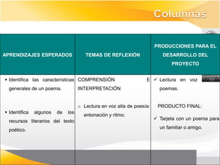 PRODUCCIONES PARA EL
APRENDIZAJES ESPERADOS                 TEMAS DE REFLEXIÓN                 DESARROLLO DEL
                                                                              PROYECTO


 Identifica las características COMPRENSIÓN                      E  Lectura en voz alta de
  generales de un poema.            INTERPRETACIÓN                       poemas.


                                    o Lectura en voz alta de poesía:    PRODUCTO FINAL:
 Identifica   algunos   de   los
                                      entonación y ritmo.
                                                                        Tarjeta con un poema para
  recursos literarios del texto
                                                                         un familiar o amigo.
  poético.
 