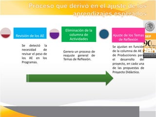 Eliminación de la
Revisión de los AE          columna de         Ajuste de los Temas
                            Actividades           de Reflexión
   Se detectó la                               Se ajustan en función
   necesidad       de                          de la columna de AE y
                        Genera un proceso de
   revisar el peso de   reajuste general de    de Producciones para
   los AE en los        Temas de Reflexión.    el    desarrollo    del
   Programas.                                  proyecto, en cada una
                                               de las propuestas de
                                               Proyecto Didáctico.
 