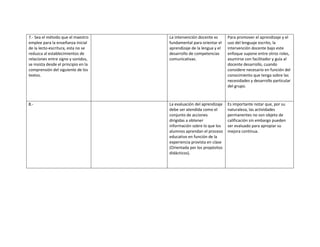 7.- Sea el método que el maestro
emplee para la enseñanza inicial
de la lecto-escritura, esta no se
reduzca al establecimientos de
relaciones entre signo y sonidos,
se insista desde el principio en la
comprensión del siguiente de los
textos.
La intervención docente es
fundamental para orientar el
aprendizaje de la lengua y el
desarrollo de competencias
comunicativas.
Para promover el aprendizaje y el
uso del lenguaje escrito, la
intervención docente bajo este
enfoque supone entre otros roles,
asumirse con facilitador y guía al
docente desarrollo, cuando
considere necesario en función del
conocimiento que tenga sobre las
necesidades y desarrollo particular
del grupo.
8.- La evaluación del aprendizaje
debe ser atendida como el
conjunto de acciones
dirigidas a obtener
información sobre lo que los
alumnos aprendan el proceso
educativo en función de la
experiencia provista en clase
(Orientada por los propósitos
didácticos).
Es importante notar que, por su
naturaleza, las actividades
permanentes no son objeto de
calificación sin embargo pueden
ser evaluado para apropiar su
mejora continua.
 