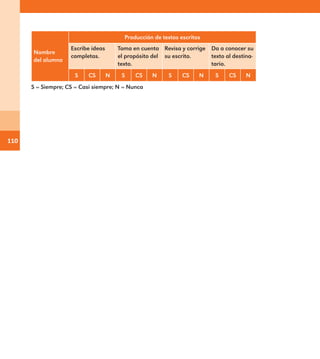 110
Nombre
del alumno
Producción de textos escritos
Escribe ideas
completas.
Toma en cuenta
el propósito del
texto.
Revisa y corrige
su escrito.
Da a conocer su
texto al destina-
tario.
S CS N S CS N S CS N S CS N
S = Siempre; CS = Casi siempre; N = Nunca
E1MAESTRO_R2.indd 110 06/06/14 22:31
 