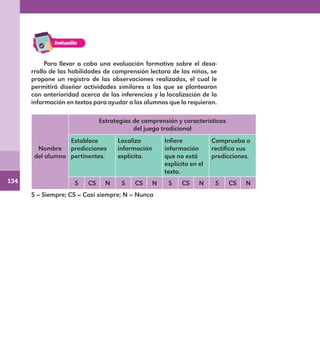 134
Para llevar a cabo una evaluación formativa sobre el desa-
rrollo de las habilidades de comprensión lectora de los niños, se
propone un registro de las observaciones realizadas, el cual le
permitirá diseñar actividades similares a las que se plantearon
con anterioridad acerca de las inferencias y la localización de la
información en textos para ayudar a los alumnos que lo requieran.
Nombre
del alumno
Estrategias de comprensión y características
del juego tradicional
Establece
predicciones
pertinentes.
Localiza
información
explícita.
Infiere
información
que no está
explícita en el
texto.
Comprueba o
rectifica sus
predicciones.
S CS N S CS N S CS N S CS N
S = Siempre; CS = Casi siempre; N = Nunca
E1MAESTRO_R2.indd 134 06/06/14 22:31
 