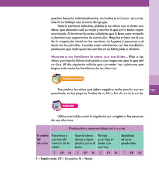 155
pueden hacerlo individualmente, anímelos a elaborar su carta,
mientras trabaja con el resto del grupo.
Para la escritura colectiva, pídales a los niños que le dicten sus
ideas, que discutan cuál es mejor y escriba lo que entre todos vayan
acordando. Al terminar la carta, solicíteles que la lean para revisarla
y planteen sus sugerencias de corrección. Hágales énfasis en el uso
de la mayúscula inicial en los nombres de lugares y personas y al
inicio de los párrafos. Cuando estén satisfechos con los resultados
promueva que cada quien los escriba en su Libro para el alumno.
Muestra a tus familiares la carta que escribiste… Pida a los
niños que lean la última indicación y que hagan en casa lo que ahí
se dice. Al día siguiente solicite que comenten las opiniones que
hayan externado los familiares de los alumnos.
Recuerde a los niños que deben registrar en la sección corres-
pondiente, en las páginas finales de su libro, los datos de la carta.
Utilice una tabla como la siguiente para registrar los avances
de sus alumnos.
Nombre
del
alumno
Producción y características de la carta
Reconoce y
usa los ele-
mentos de la
carta.
Aporta ideas
claras y apro-
piadas para el
texto.
Revisa
y corrige el
texto que
escribe.
Socializa
el texto
producido.
T EP N T EP N T EP N T EP N
T = Totalmente; EP = En parte; N = Nada
E1MAESTRO_R2.indd 155 06/06/14 22:31
 