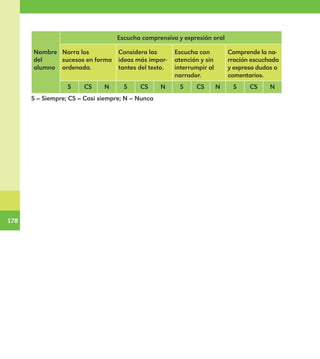 178
178
Nombre
del
alumno
Escucha comprensiva y expresión oral
Narra los
sucesos en forma
ordenada.
Considera las
ideas más impor-
tantes del texto.
Escucha con
atención y sin
interrumpir al
narrador.
Comprende la na-
rración escuchada
y expresa dudas o
comentarios.
S CS N S CS N S CS N S CS N
S = Siempre; CS = Casi siempre; N = Nunca
E1MAESTRO_R2.indd 178 06/06/14 22:31
 