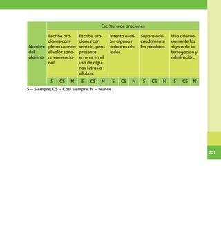 201
201
Nombre
del
alumno
Escritura de oraciones
Escribe ora-
ciones com-
pletas usando
el valor sono-
ro convencio-
nal.
Escribe ora-
ciones con
sentido, pero
presenta
errores en el
uso de algu-
nas letras o
sílabas.
Intenta escri-
bir algunas
palabras ais-
ladas.
Separa ade-
cuadamente
las palabras.
Usa adecua-
damente los
signos de in-
terrogación y
admiración.
S CS N S CS N S CS N S CS N S CS N
S = Siempre; CS = Casi siempre; N = Nunca
E1MAESTRO_R2.indd 201 06/06/14 22:31
 
