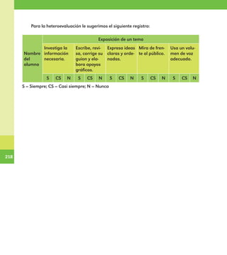218
218
Para la heteroevaluación le sugerimos el siguiente registro:
Nombre
del
alumno
Exposición de un tema
Investiga la
información
necesaria.
Escribe, revi-
sa, corrige su
guion y ela-
bora apoyos
gráficos.
Expresa ideas
claras y orde-
nadas.
Mira de fren-
te al público.
Usa un volu-
men de voz
adecuado.
S CS N S CS N S CS N S CS N S CS N
S = Siempre; CS = Casi siempre; N = Nunca
E1MAESTRO_R2.indd 218 06/06/14 22:31
 
