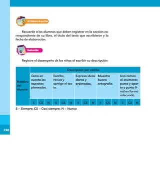 248
248
Recuerde a los alumnos que deben registrar en la sección co-
rrespondiente de su libro, el título del texto que escribieron y la
fecha de elaboración.
Registre el desempeño de los niños al escribir su descripción:
Nombre
del
alumno
Descripción por escrito
Toma en
cuenta los
aspectos
planeados.
Escribe,
revisa y
corrige el tex-
to.
Expresa ideas
claras y
ordenadas.
Muestra
buena
ortografía.
Usa comas
al enumerar,
punto y apar-
te y punto fi-
nal en forma
adecuada.
S CS N S CS N S CS N S CS N S CS N
S = Siempre; CS = Casi siempre; N = Nunca
E1MAESTRO_R2.indd 248 06/06/14 22:31
 