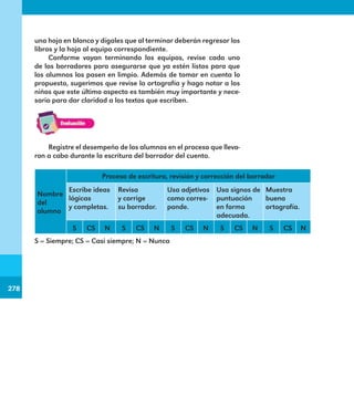 278
278
una hoja en blanco y dígales que al terminar deberán regresar los
libros y la hoja al equipo correspondiente.
Conforme vayan terminando los equipos, revise cada uno
de los borradores para asegurarse que ya estén listos para que
los alumnos los pasen en limpio. Además de tomar en cuenta lo
propuesto, sugerimos que revise la ortografía y haga notar a los
niños que este último aspecto es también muy importante y nece-
sario para dar claridad a los textos que escriben.
Registre el desempeño de los alumnos en el proceso que lleva-
ron a cabo durante la escritura del borrador del cuento.
Nombre
del
alumno
Proceso de escritura, revisión y corrección del borrador
Escribe ideas
lógicas
y completas.
Revisa
y corrige
su borrador.
Usa adjetivos
como corres-
ponde.
Usa signos de
puntuación
en forma
adecuada.
Muestra
buena
ortografía.
S CS N S CS N S CS N S CS N S CS N
S = Siempre; CS = Casi siempre; N = Nunca
E1MAESTRO_R2.indd 278 06/06/14 22:32
 