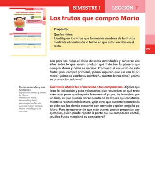 29
Lea para los niños el título de estas actividades y converse con
ellos sobre lo que harán: analizar qué fruta fue la primera que
compró María y cómo se escribe. Promueva el recuerdo de esta
fruta: ¿cuál compró primero?, ¿cómo supieron que ésa era la pri-
mera?, ¿cómo se escribe su nombre?, ¿cuántas letras tiene?, ¿cómo
se pronuncia cada una?
Cuéntales María fue al mercado a tus compañeros. Dígales que
lean la indicación y pida voluntarios que recuerden de qué trató
este texto para que después lo narren al grupo. La intención, por
un lado, es que puedan darse cuenta de las frases que constante-
mente se repiten en la lectura, y por otro, que durante la narración
se pide que los demás escuchen con atención a quien tenga la pa-
labra. Para asegurarse de que esto ocurra, puede preguntar, por
ejemplo: ¿quién puede repetir la parte que su compañero contó?,
¿cuáles frutas mencionó su compañero?
Discursos orales y sus
funciones.
Exposición: temas y orden
de ideas.
Narración: inicio,
desarrollo y final;
personajes; orden de
sucesos: lugar, tiempo;
orden cronológico en
cuentos.
Las frutas que compró María19
Las frutas que compró María
Cuéntales María fue al mercado a tus compañeros.
Forma el nombre de la primera
fruta que compró María y
escríbelo abajo.
Lee y escribe las letras de sandía.
La primera letra: Así se escribe la s.
sandía andía
s s
S S
La última letra: Así se escribe la a.
sandía sandí
a a
A A
BIMESTRE I LECCIÓN 7
E1ALUMNO_R.indd 19 06/06/14 20:35
Propósito
Que los niños:
Identifiquen las letras que forman los nombres de las frutas
mediante el análisis de la forma en que están escritos en el
texto.
BIMESTRE I LECCIÓN 7
E1MAESTRO_R2.indd 29 06/06/14 22:30
 