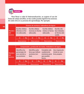 64
Para llevar a cabo la heteroevaluación, se sugiere el uso de
listas de cotejo sencillas, en las cuales pueda registrar los avances
de cada niño en su proceso de aprendizaje. Por ejemplo:
Nombre
del
alumno
Sistema de escritura. Indicadores de logros
Escribe sílabas
directas en for-
ma adecuada.
Escribe sílabas
inversas en forma
adecuada.
Escribe sílabas
mixtas en forma
adecuada.
Escribe síla-
bas trabadas
en forma ade-
cuada.
Sí No Sí No Sí No Sí No
Observaciones Observaciones Observaciones Observaciones
Nombre
del
alumno
Comprensión y producción de textos. Indicadores de logros
Identifica los
personajes de
una canción y
sus acciones.
Identifica pala-
bras que indican
acciones (ver-
bos).
Completa ade-
cuadamente
oraciones para
que puedan
leerse.
Usa mayúscula
inicial en nom-
bres propios.
Sí No Sí No Sí No Sí No
Observaciones Observaciones Observaciones Observaciones
E1MAESTRO_R2.indd 64 06/06/14 22:30
 