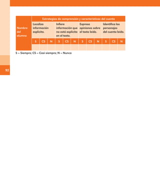 92
Nombre
del
alumno
Estrategias de comprensión y características del cuento
Localiza
información
explícita.
Infiere
información que
no está explícita
en el texto.
Expresa
opiniones sobre
el texto leído.
Identifica los
personajes
del cuento leído.
S CS N S CS N S CS N S CS N
S = Siempre; CS = Casi siempre; N = Nunca
E1MAESTRO_R2.indd 92 06/06/14 22:30
 