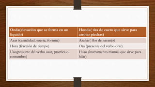 Onda(elevación que se forma en un 
liquido) 
Honda( tira de cuero que sirve para 
arrojar piedras) 
Azar (casualidad, suerte, fortuna) Azahar( flor de naranjo) 
Hora (fracción de tiempo) Ora (presente del verbo orar) 
Uso(presente del verbo usar, practica o 
costumbre) 
Huso (instrumento manual que sirve para 
hilar) 
