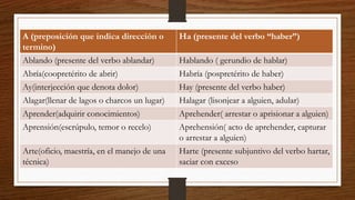 A (preposición que indica dirección o 
termino) 
Ha (presente del verbo “haber”) 
Ablando (presente del verbo ablandar) Hablando ( gerundio de hablar) 
Abría(coopretérito de abrir) Habría (pospretérito de haber) 
Ay(interjección que denota dolor) Hay (presente del verbo haber) 
Alagar(llenar de lagos o charcos un lugar) Halagar (lisonjear a alguien, adular) 
Aprender(adquirir conocimientos) Aprehender( arrestar o aprisionar a alguien) 
Aprensión(escrúpulo, temor o recelo) Aprehensión( acto de aprehender, capturar 
o arrestar a alguien) 
Arte(oficio, maestría, en el manejo de una 
técnica) 
Harte (presente subjuntivo del verbo hartar, 
saciar con exceso 
 