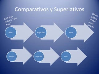 Comparativos y SuperlativosWhen adding el you must add de Add el to make it “ the most”