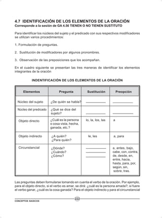 CONCEPTOS BASICOS
222
Núcleo del sujeto ¿De quién se habla?
Núcleo del predicado ¿Qué se dice del
sujeto?
Objeto directo
Objeto indirecto ¿A quién? le, les a, para
¿Para quién?
Circunstancial
¿Cuál es la persona
o cosa vista, hecha,
ganada, etc.?
lo, la, los, las a
¿Dónde?
¿Cuándo?
¿Cómo?
a, antes, bajo,
cabe, con, contra,
de, desde, en,
entre, hacia,
hasta, para, por,
según, sin,
sobre, tras.
4.7 IDENTIFICACIÓN DE LOS ELEMENTOS DE LA ORACIÓN
Corresponde a la sesión de GA 4.56 TIENEN O NO TIENEN SUSTITUTO
Para identificar los núcleos del sujeto y el predicado con sus respectivos modificadores
se utilizan varios procedimientos:
1. Formulación de preguntas.
2. Sustitución de modificadores por algunos pronombres.
3. Observación de las preposiciones que los acompañan.
En el cuadro siguiente se presentan las tres maneras de identificar los elementos
integrantes de la oración
Las preguntas deben formularse tomando en cuenta el verbo de la oración. Por ejemplo,
para el objeto directo, si el verbo es amar, se dirá: ¿cuál es la persona amada?; si fuere
el verbo ganar, ¿cuál es la cosa ganada? Para el objeto indirecto y para el circunstancial
INDENTIFICACIÓN DE LOS ELEMENTOS DE LA ORACIÓN
Elementos Pregunta Sustitución Preopción
 