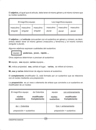 CONCEPTOS BASICOS
228
El adjetivo, al igual que el artículo, debe tener el mismo género y el mismo número que
su núcleo sustantivo.
El adjetivo y el artículo concuerdan con el sustantivo en género y número, es decir,
ambos deben tener el mismo género (masculino y femenino) y el mismo número
(singular o plural).
Algunos adjetivos expresan cualidades del sustantivo:
equipo: poderoso, joven, rápido ...
Otros adjetivos determinan o precisan al sustantivo:
Mi equipo, ese equipo, varios equipos...
Mi, indica propiedad; ese, señala el lugar; varios, se refiere al número.
Mi, ese y varios determinan de alguna manera al sustantivo.
El complemento (modificador 3), está formado por un sustantivo que se relaciona
con el núcleo mediante una preposición.
La proposición es un nexo o elemento de enlace que convierte a un sustantivo en
modificador de un núcleo:
masculinomasculino
plural
El magnífico equipo Los magníficos equipos
masculino
singular
masculinomasculino masculino
singularsingular pluralplural
El magnífico equipo de Colombia equipo con entrenamiento
de + Colombia Con + entrenamiento
preposición + sustantivo preposición + sustantivo
núcleo
sustantivo
modificador
Complemento
núcleo
sustantivo
modificador
Complemento
 