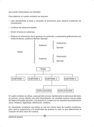 CONCEPTOS BASICOS
86
que pueda interpretarse con facilidad.
Para elaborar un cuadro sinóptico se requiere:
– Leer atentamente el texto y consultar el diccionario para resolver problemas de
comprensión.
– Localizar las ideas principales.
– Dividir el tema en subtemas.
– Ordenar la información de lo general a lo particular y presentarla gráficamente por
medio de llaves, cuadros o flechas. Ejemplo:
Explicación
Subtema
Ejemplo
TEMA
Explicación
Subtema
Ejemplo
TEMA
SUBTEMA 1 SUBTEMA 2 SUBTEMA 3 SUBTEMA 4
EXPLICACIÓN EXPLICACIÓN
El cuadro sinóptico es eficaz, pues permite conocer rápidamente la estructura del texto;
es preciso, ya que admite una sola interpretación; es completo porque incluye todas
las ideas principales del texto, y es atractivo si cumple con los requisitos de presentación
como: limpieza, legibilidad, distribución, etcétera.
Es importante considerar que éstos no son los únicos tipos de cuadros sinópticos,
pero será la experiencia y la creatividad de quienes lo usen lo que determinará la
creación de otros tipos de cuadros.















 