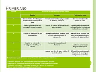 PRIMER AÑO
      Bloque                                              Prácticas sociales del lenguaje por ámbito

                                    Estudio                                 Literatura                      Participación social

          I              Elaborar fichas de trabajo para       Investigar sobre mitos y leyendas de       Elaborar un reglamento
                         analizar información sobre un                 la literatura universal.              interno del salón.
                                      tema.

         II              Integrar información en una           Escribir un cuento de ciencia ficción    Debatir posturas sobre una
                         monografía para su consulta.                     para compartir.              noticia difundida en diferentes
                                                                                                         medios de comunicación.


         III             Exponer los resultados de una        Leer y escribir poemas tomando como       Escribir cartas formales que
                                investigación.                    referente los movimientos de          contribuyan a solucionar un
                                                                            vanguardia.                 problema de la comunidad.



         IV                  Escribir un informe de                Conocer la lírica tradicional
                          investigación científica para                   Mexicana.                       Analizar el contenido de
                                    estudiar.                                                             Programas televisivos.


         V                                                     Adaptar una obra de teatro clásica al   Difundir información sobre la
                                                                        contexto actual.                 influencia de las lenguas
                                                                                                          indígenas en el español.

Competencias que se favorecen con el desarrollo de los proyectos didácticos:

• Emplear el lenguaje para comunicarse y como instrumento para aprender.
• Identificar las propiedades del lenguaje en diversas situaciones comunicativas.
• Analizar la información y emplear el lenguaje para la toma de decisiones.
• Valorar la diversidad lingüística y cultural de México.
 