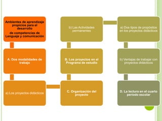 Ambientes de aprendizaje
    propicios para el
       desarrollo               b) Las Actividades     a) Dos tipos de propósitos
                                   permanentes         en los proyectos didácticos
  de competencias de
Lenguaje y comunicación




 A. Dos modalidades de        B. Los proyectos en el   b) Ventajas de trabajar con
        trabajo               Programa de estudio         proyectos didácticos




                               C. Organización del     D. La lectura en el cuarto
a) Los proyectos didácticos
                                    proyecto                período escolar
 