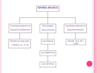 ESPAÑOL ARCAICO
Correspondiente al
Español preliterario
Correspondiente al
Español literario
Desde la segunda
mitad S. X – S. XI
Desde el S. XII –
S.XIII
Principales
documentos
Las Glosas
Los Diplomas
Las Jarchas
 