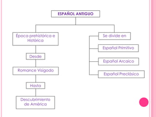ESPAÑOL ANTIGUO
Época prehistórica e
Histórica
Desde
Romance Visigodo
Se divide en
Hasta
Descubrimiento
de América
Español Primitivo
Español Arcaico
Español Preclásico
 