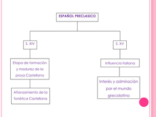 ESPAÑOL PRECLASICO
S. XIV
Etapa de formación
y madurez de la
prosa Castellana
Afianzamiento de la
fonética Castellana
S. XV
Influencia italiana
Interés y admiración
por el mundo
grecolatino
 