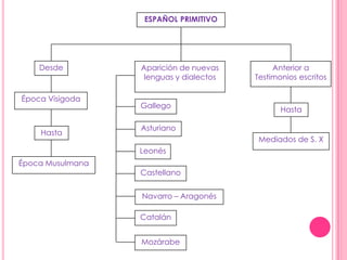 ESPAÑOL PRIMITIVO
Desde
Época Visigoda
Hasta
Época Musulmana
Aparición de nuevas
lenguas y dialectos
Gallego
Asturiano
Mozárabe
Castellano
Navarro – Aragonés
Catalán
Leonés
Anterior a
Testimonios escritos
Hasta
Mediados de S. X
 