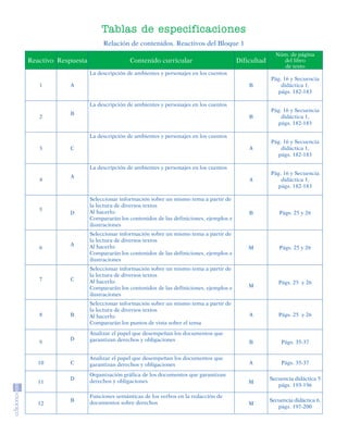 Tablas de especificaciones
                                      Relación de contenidos. Reactivos del Bloque 1
                                                                                                            Núm. de página
           Reactivo Respuesta                    Contenido curricular                        Dificultad       del libro
                                                                                                              de texto
                                 La descripción de ambientes y personajes en los cuentos
                                                                                                          Pág. 16 y Secuencia
                1            A                                                                   B            didáctica 1,
                                                                                                            págs. 182-183

                                 La descripción de ambientes y personajes en los cuentos
                                                                                                          Pág. 16 y Secuencia
                             B
                2                                                                                B            didáctica 1,
                                                                                                            págs. 182-183

                                 La descripción de ambientes y personajes en los cuentos
                                                                                                          Pág. 16 y Secuencia
                3            C                                                                   A            didáctica 1,
                                                                                                            págs. 182-183

                                 La descripción de ambientes y personajes en los cuentos
                                                                                                          Pág. 16 y Secuencia
                             A
                4                                                                                A            didáctica 1,
                                                                                                            págs. 182-183

                                 Seleccionar información sobre un mismo tema a partir de
                                 la lectura de diversos textos
                5                Al hacerlo:
                             D                                                                   B            Págs. 25 y 26
                                 Compararán los contenidos de las definiciones, ejemplos e
                                 ilustraciones
                                 Seleccionar información sobre un mismo tema a partir de
                                 la lectura de diversos textos
                             A   Al hacerlo:
                6                                                                                M            Págs. 25 y 26
                                 Compararán los contenidos de las definiciones, ejemplos e
                                 ilustraciones
                                 Seleccionar información sobre un mismo tema a partir de
                                 la lectura de diversos textos
                7            C   Al hacerlo:                                                                 Págs. 25 y 26
                                 Compararán los contenidos de las definiciones, ejemplos e       M
                                 ilustraciones
                                 Seleccionar información sobre un mismo tema a partir de
                                 la lectura de diversos textos
                8            B   Al hacerlo:                                                     A           Págs. 25 y 26
                                 Compararán los puntos de vista sobre el tema

                                 Analizar el papel que desempeñan los documentos que
                             D   garantizan derechos y obligaciones
                9                                                                                B             Págs. 35-37


                                 Analizar el papel que desempeñan los documentos que
                10           C   garantizan derechos y obligaciones                              A             Págs. 35-37

                                 Organización gráfica de los documentos que garantizan
                             D   derechos y obligaciones                                                  Secuencia didáctica 5
                11                                                                               M
                                                                                                             págs. 193-196

                                 Funciones semánticas de los verbos en la redacción de
                             B   documentos sobre derechos                                                Secuencia didáctica 6,
                12                                                                               M
                                                                                                             págs. 197-200




SGUESP2-EXA-070806.indd 37                                                                                                    8/7/07 2:58:31 PM
 