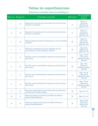 Tablas de especificaciones
                                      Relación de contenidos. Reactivos del Bloque 2
                                                                                                            Núm. de página
           Reactivo Respuesta                      Contenido curricular                        Dificultad     del libro
                                                                                                              de texto
                                                                                                               Pág. 63 y
                                 Argumentar sus puntos de vista al intervenir en discusiones                  Secuencia
                1            B
                                 formales o informales                                             A         didáctica 12,
                                                                                                             págs.212- 216

                                                                                                               Pág. 63 y
                                 Argumentar sus puntos de vista al intervenir en discusiones                  Secuencia
                2            B                                                                     A
                                 formales o informales                                                       didáctica 12,
                                                                                                             págs.212- 216

                                                                                                               Pág. 63 y
                                 Hacer preguntas pertinentes al participar en mesas redondas                  Secuencia
                3            D                                                                     M
                                 y debates                                                                   didáctica 12,
                                                                                                             págs.212- 216

                                                                                                              Secuencia
                                 Valorar las estrategias discursivas utilizadas por los
                4            C                                                                     M         didáctica 12,
                                 participantes en mesas redondas y debates
                                                                                                             págs.212- 216

                                                                                                              Págs. 48- 49
                                 Escribir cuentos manteniendo congruencia entre las partes                     y Secuencia
                5            A                                                                     B
                                 de la trama                                                                didáctica 8, págs.
                                                                                                                 203-207

                                                                                                                Pág. 49 y
                                 Escribir cuentos manteniendo congruencia entre las partes                     Secuencia
                6            D                                                                     M
                                 de la trama                                                                didáctica 8, págs.
                                                                                                                 203-207

                                                                                                              Págs. 48- 49
                                 Escribir cuentos manteniendo congruencia entre las partes                     y Secuencia
                7            C                                                                     A
                                 de la trama                                                                didáctica 8, págs.
                                                                                                                 203-207

                                                                                                              Págs. 48- 49
                                 Escribir cuentos manteniendo congruencia entre las partes                     y Secuencia
                8            A                                                                     A
                                 de la trama                                                                didáctica 8, págs.
                                                                                                                 203-207

                                 Reconocer algunos factores que determinan las diferencias
                9            B                                                                     M          Págs. 55 y 56
                                 en las formas de hablar españo

                                 Valorar la riqueza en las formas de hablar de distintos
                10           C                                                                     B         Págs. 58 y 65
                                 grupos hispanohablantes

                                                                                                               Págs. 56-60
                                 Valorar la riqueza en las formas de hablar de distintos                       Secuencia
                11           D                                                                     B
                                 grupos hispanohablantes                                                      didáctica 10,
                                                                                                                pág. 210




SGUESP2-EXA-070806.indd 38                                                                                                    8/7/07 2:58:31 PM
 