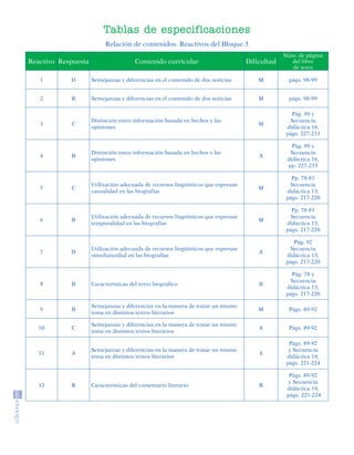 Tablas de especificaciones
                                      Relación de contenidos. Reactivos del Bloque 3
                                                                                                           Núm. de página
           Reactivo Respuesta                      Contenido curricular                       Dificultad     del libro
                                                                                                             de texto

                1            D   Semejanzas y diferencias en el contenido de dos noticias         M          págs. 98-99


                2            B   Semejanzas y diferencias en el contenido de dos noticias         M          págs. 98-99

                                                                                                             Pág. 99 y
                                 Distinción entre información basada en hechos y las                        Secuencia
                3            C                                                                    M
                                 opiniones                                                                 didáctica 16,
                                                                                                           págs. 227-233

                                                                                                              Pág. 99 y
                                 Distinción entre información basada en hechos y las                         Secuencia
                4            B                                                                    A
                                 opiniones                                                                  didáctica 16,
                                                                                                            pp. 227-233

                                                                                                             Pp. 78-81
                                 Utilización adecuada de recursos lingüísticos que expresan                 Secuencia
                5            C                                                                    M
                                 causalidad en las biografías                                              didáctica 13,
                                                                                                           págs. 217-220

                                                                                                             Pp. 78-81
                                 Utilización adecuada de recursos lingüísticos que expresan                 Secuencia
                6            B                                                                    M
                                 temporalidad en las biografías                                            didáctica 13,
                                                                                                           págs. 217-220

                                                                                                              Pág. 92
                                 Utilización adecuada de recursos lingüísticos que expresan                 Secuencia
                7            D                                                                    A
                                 simultaneidad en las biografías                                           didáctica 13,
                                                                                                           págs. 217-220

                                                                                                             Pág. 78 y
                                                                                                            Secuencia
                8            B   Características del texto biográfico                             B
                                                                                                           didáctica 13,
                                                                                                           págs. 217-220

                                 Semejanzas y diferencias en la manera de tratar un mismo
                9            B                                                                    M          Págs. 89-92
                                 tema en distintos textos literarios

                                 Semejanzas y diferencias en la manera de tratar un mismo
                10           C                                                                    A          Págs. 89-92
                                 tema en distintos textos literarios

                                                                                                            Págs. 89-92
                                 Semejanzas y diferencias en la manera de tratar un mismo                   y Secuencia
                11           A                                                                    A
                                 tema en distintos textos literarios                                       didáctica 14,
                                                                                                           págs. 221-224

                                                                                                             Págs. 89-92
                                                                                                            y Secuencia
                12           B   Características del comentario literario                         B
                                                                                                            didáctica 14,
                                                                                                            págs. 221-224




SGUESP2-EXA-070806.indd 39                                                                                                  8/7/07 2:58:31 PM
 