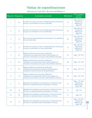 Tablas de especificaciones
                                       Relación de contenidos. Reactivos del Bloque 4
                                                                                                               Núm. de página
           Reactivo Respuesta                      Contenido curricular                           Dificultad     del libro
                                                                                                                 de texto
                                                                                                               Pág. 108-110 y
                                 Escribir una reseña en la que se fundamenten las razones por                    Secuencia
                1            B                                                                        A
                                 las que se recomienda o no una novela leída                                    didáctica 17,
                                                                                                                  págs.234

                                                                                                               Pág. 108-110 y
                                 Escribir una reseña en la que se fundamenten las razones por                    Secuencia
                2            D                                                                        B
                                 las que se recomienda o no una novela leída                                    didáctica 17,
                                                                                                                  págs.234

                                                                                                               Pág. 108-110 y
                                 Reconstruir la trama principal, los personajes y los ambientes                  Secuencia
                3            A                                                                        B
                                 de una novela leída                                                            didáctica 17,
                                                                                                                  págs.234

                                                                                                               Pág. 108-110 y
                                 Escribir una reseña en la que se fundamenten las razones por                    Secuencia
                4            C                                                                        A
                                 las que se recomienda o no una novela leída                                    didáctica 17,
                                                                                                                  págs.234

                                 Elaborar informes de entrevistas. Al hacerlo:
                5            D   --Integrarán sus impresiones sobre el entrevistado y la              B        Págs. 121 -123
                                 situación comunicativa en la que se desarrolló la entrevista

                                 Elaborar informes de entrevistas. Al hacerlo:
                6            B   --Integrarán sus impresiones sobre el entrevistado y la              M        Págs. 121 -123
                                 situación comunicativa en la que se desarrolló la entrevista

                                 Elaborar informes de entrevistas. Al hacerlo:
                7            B   --Utilizarán la puntuación de manera pertinente para                 B        Págs. 121 -123
                                 distinguir las intervenciones de los participantes

                                 Elaborar informes de entrevistas. Al hacerlo:
                8            A   --Integrarán sus impresiones sobre el entrevistado y la              M        Págs. 121 -123
                                 situación comunicativa en la que se desarrolló la entrevista

                                                                                                               Págs. 131-134y
                                 Identificar los propósitos comunicativos y el punto de vista                    Secuencia
                9            C                                                                        A
                                 del autor en reportajes leídos en periódicos o revistas                        didáctica 20,
                                                                                                                  págs. 244

                                 Identificar los propósitos comunicativos y el punto de vista
                10           C                                                                        A           Pág. 133
                                 del autor en reportajes leídos en periódicos o revistas

                                 Identificar los propósitos comunicativos y el punto de vista
                11           B                                                                        A           Pág. 133
                                 del autor en reportajes leídos en periódicos o revistas

                                                                                                               Págs. 131-134y
                                 Identificar los propósitos comunicativos y el punto de vista                    Secuencia
                12           A                                                                        A
                                 del autor en reportajes leídos en periódicos o revistas                        didáctica 20,
                                                                                                                  págs. 244




SGUESP2-EXA-070806.indd 40                                                                                                   8/7/07 2:58:31 PM
 