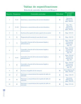 Tablas de especificaciones
                                        Relación de contenidos. Reactivos del Bloque 5
                                                                                                         Núm. de página
           Reactivo Respuesta                       Contenido curricular                   Dificultad      del libro
                                                                                                           de texto

                                                                                                           Secuencia
                1            AoC   Estructura y características de un texto dramático          M          didáctica 21,
                                                                                                         págs. 248-251.

                                                                                                           Pág. 144 y
                                                                                                           Secuencia
                2            CoD   Estructura y características de un texto dramático          A
                                                                                                          didáctica 21,
                                                                                                         págs. 248-251.

                3             C    Escritura de un guión de teatro a partir de un cuento       B          Págs. 149-151


                4             D    Preparación del montaje de una obra de teatro               B          Págs. 154-155

                                                                                                          Págs. 158-162
                                   Contenido y función de los documentos legales y                         Y secuencia
                5             A
                                   administrativos                                             A          didáctica 23,
                                                                                                            pág. 253

                                                                                                          Págs. 158-162
                                   Contenido y función de los documentos legales y                         Y secuencia
                6             C                                                                B
                                   administrativos                                                        didáctica 23,
                                                                                                            pág. 253

                                                                                                          Págs. 158-162
                                   Contenido y función de los documentos legales y             A           Y secuencia
                7            AoC
                                   administrativos                                                        didáctica 23,
                                                                                                            pág. 253

                                                                                                          Págs. 158-162
                                   Contenido y función de los documentos legales y             M           Y secuencia
                8             D
                                   administrativos                                                        didáctica 23,
                                                                                                            pág. 253

                                                                                                        Guía didáctica 25,
                9             B    Escritura ortográfica de los números                        M
                                                                                                         págs. 256-257

                                   Funciones y características de un guión de radio y/o
                10            C                                                                B          Págs. 170-173
                                   televisión
                                                                                                           Secuencia
                                   Funciones y características de un guión de radio y/o
                11            D                                                                M          didáctica 26,
                                   televisión
                                                                                                          págs. 258-259
                                   Funciones y características de un guión de radio y/o
                12            B                                                                M          Págs. 175-176
                                   televisión




SGUESP2-EXA-070806.indd 41                                                                                                8/7/07 2:58:32 PM
 